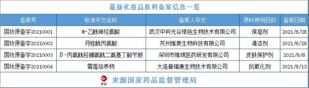 化妝品原料創(chuàng)新，中國(guó)人行