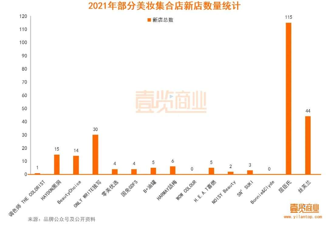 2022年了，美妝集合店活得怎么樣？