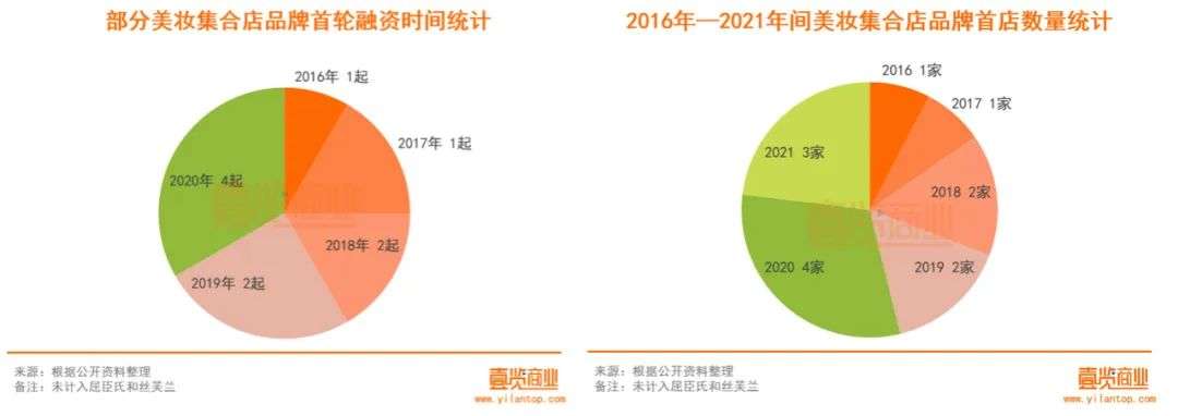 2022年了，美妝集合店活得怎么樣？