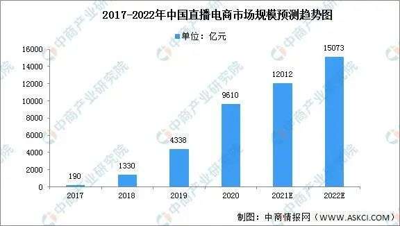 直播電商，“風(fēng)往哪吹”？