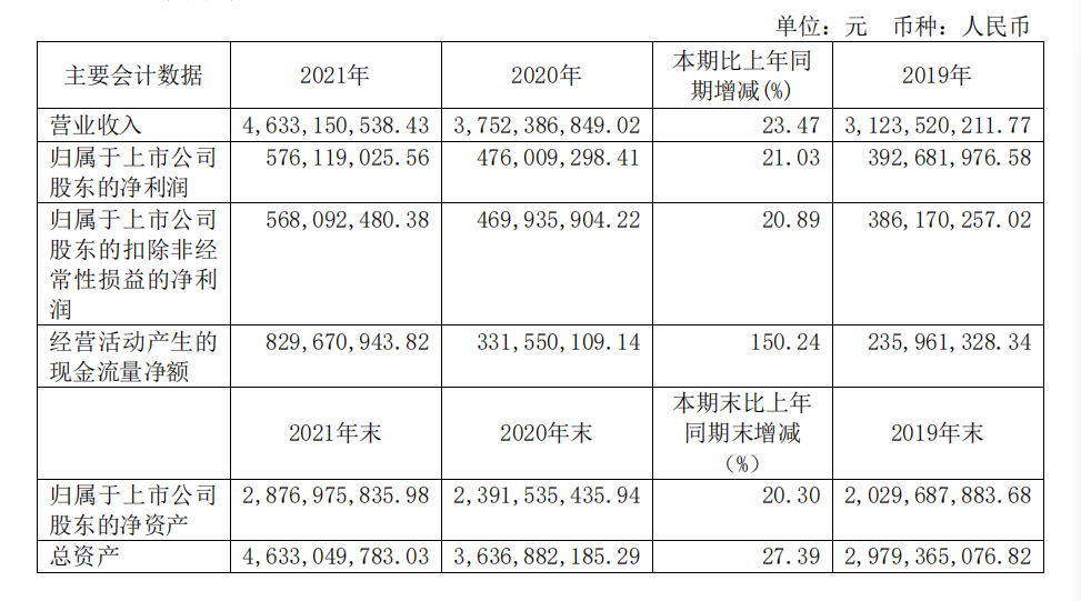 頭部化妝品企業(yè)盤點(diǎn)：上海家化增速掉隊(duì)，貝泰妮押寶薇諾娜