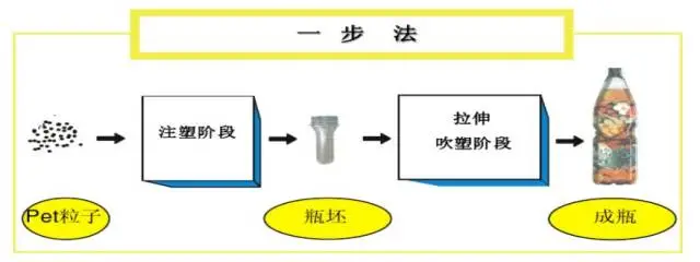 采購(gòu)PET吹制類容器，這些基礎(chǔ)技術(shù)要點(diǎn)您可了解？