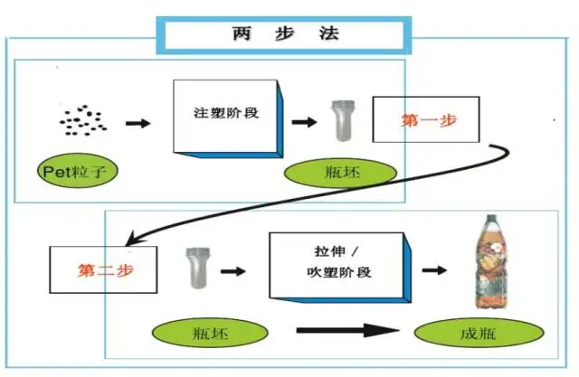 采購(gòu)PET吹制類容器，這些基礎(chǔ)技術(shù)要點(diǎn)您可了解？