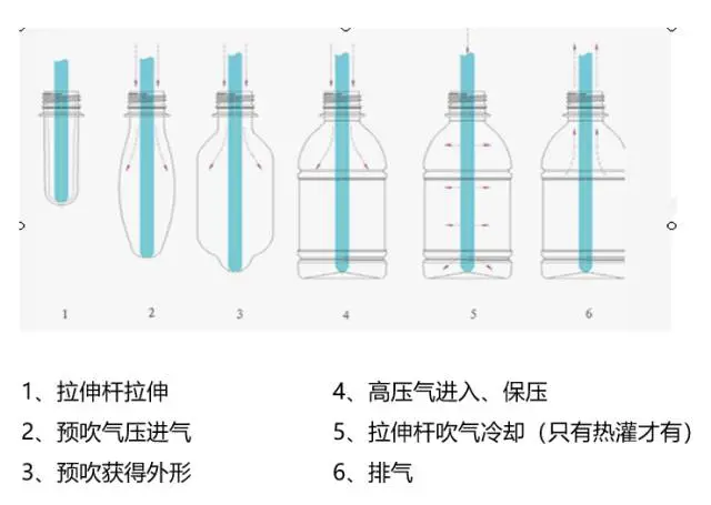 采購(gòu)PET吹制類容器，這些基礎(chǔ)技術(shù)要點(diǎn)您可了解？